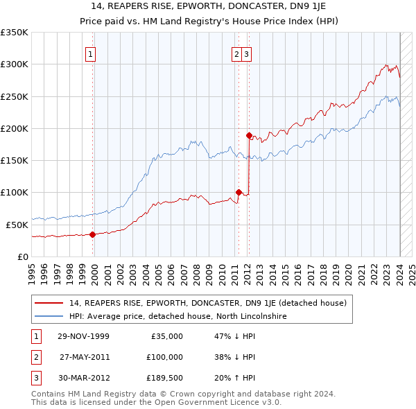 14, REAPERS RISE, EPWORTH, DONCASTER, DN9 1JE: Price paid vs HM Land Registry's House Price Index