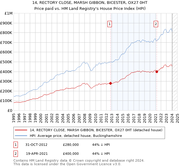 14, RECTORY CLOSE, MARSH GIBBON, BICESTER, OX27 0HT: Price paid vs HM Land Registry's House Price Index