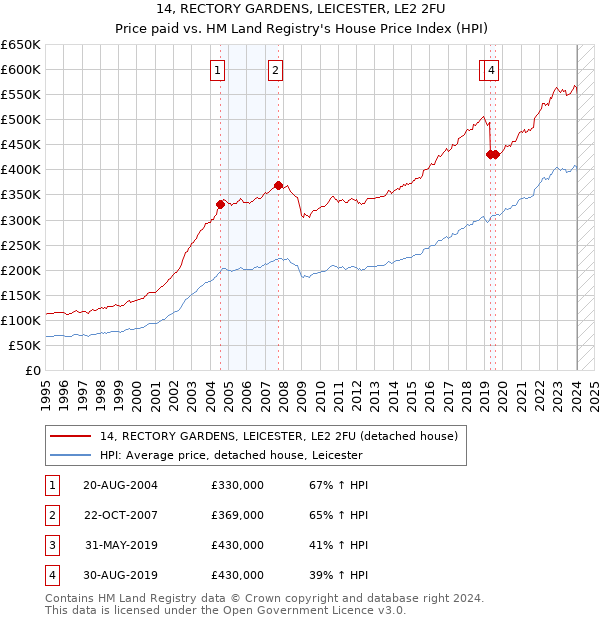 14, RECTORY GARDENS, LEICESTER, LE2 2FU: Price paid vs HM Land Registry's House Price Index