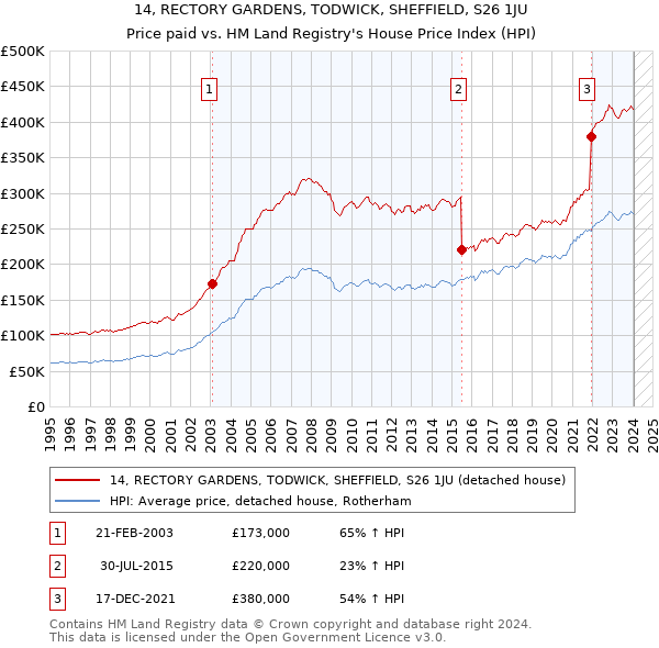 14, RECTORY GARDENS, TODWICK, SHEFFIELD, S26 1JU: Price paid vs HM Land Registry's House Price Index