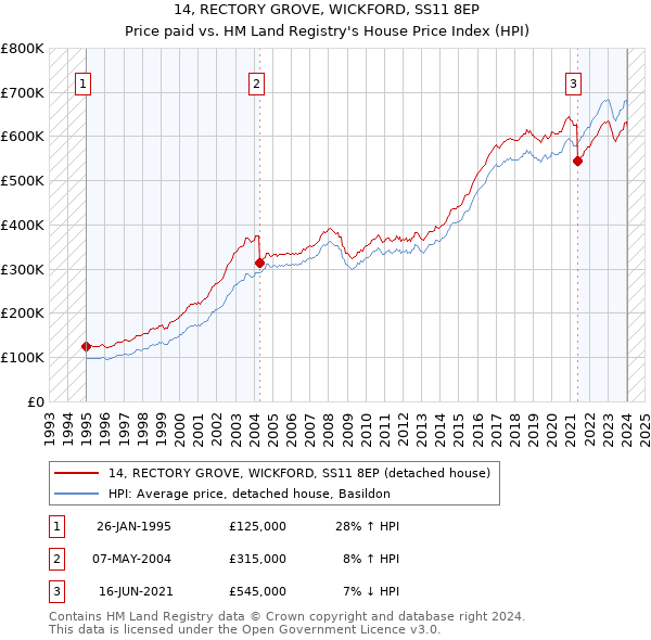 14, RECTORY GROVE, WICKFORD, SS11 8EP: Price paid vs HM Land Registry's House Price Index