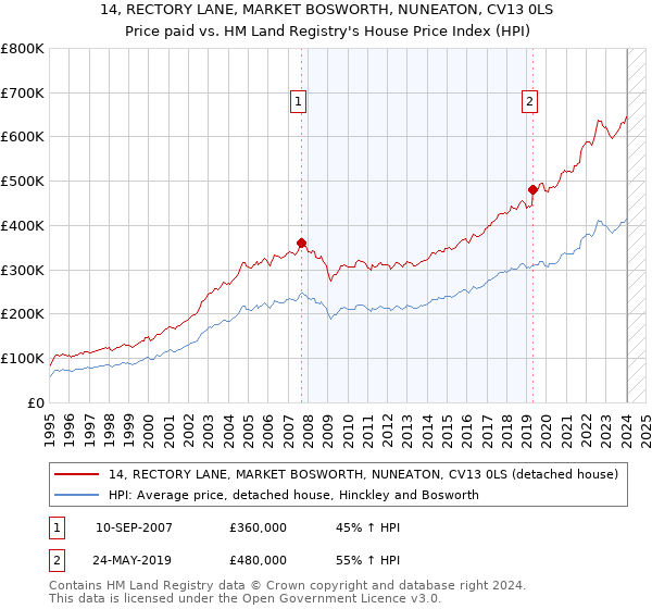 14, RECTORY LANE, MARKET BOSWORTH, NUNEATON, CV13 0LS: Price paid vs HM Land Registry's House Price Index