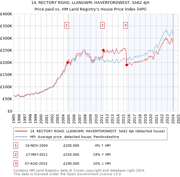 14, RECTORY ROAD, LLANGWM, HAVERFORDWEST, SA62 4JA: Price paid vs HM Land Registry's House Price Index
