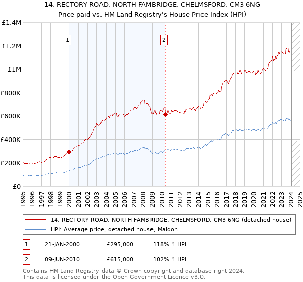 14, RECTORY ROAD, NORTH FAMBRIDGE, CHELMSFORD, CM3 6NG: Price paid vs HM Land Registry's House Price Index