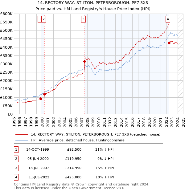 14, RECTORY WAY, STILTON, PETERBOROUGH, PE7 3XS: Price paid vs HM Land Registry's House Price Index