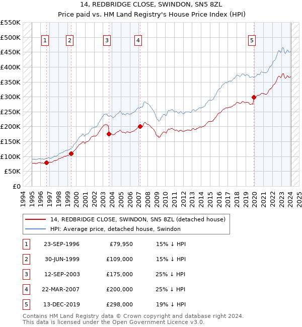 14, REDBRIDGE CLOSE, SWINDON, SN5 8ZL: Price paid vs HM Land Registry's House Price Index