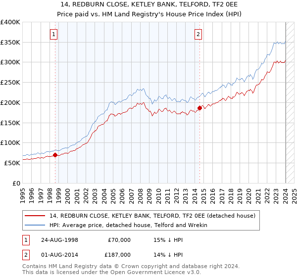 14, REDBURN CLOSE, KETLEY BANK, TELFORD, TF2 0EE: Price paid vs HM Land Registry's House Price Index