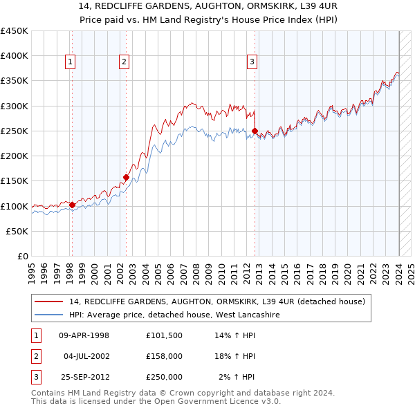 14, REDCLIFFE GARDENS, AUGHTON, ORMSKIRK, L39 4UR: Price paid vs HM Land Registry's House Price Index