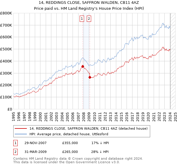 14, REDDINGS CLOSE, SAFFRON WALDEN, CB11 4AZ: Price paid vs HM Land Registry's House Price Index