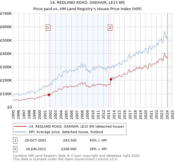 14, REDLAND ROAD, OAKHAM, LE15 6PJ: Price paid vs HM Land Registry's House Price Index