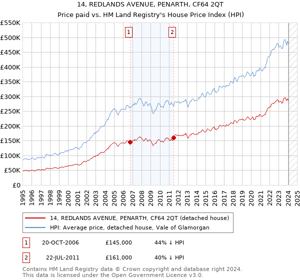 14, REDLANDS AVENUE, PENARTH, CF64 2QT: Price paid vs HM Land Registry's House Price Index