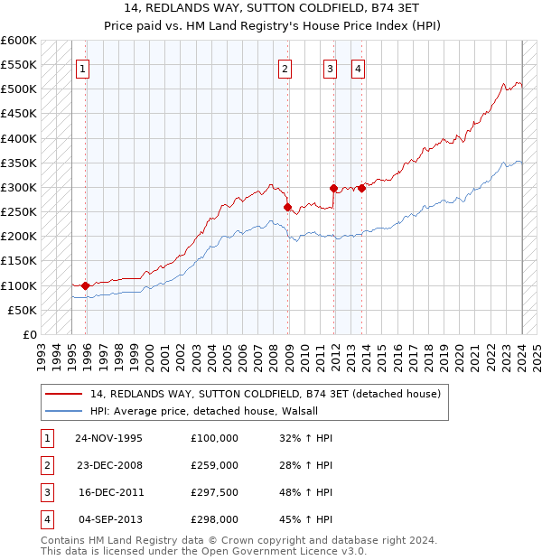14, REDLANDS WAY, SUTTON COLDFIELD, B74 3ET: Price paid vs HM Land Registry's House Price Index