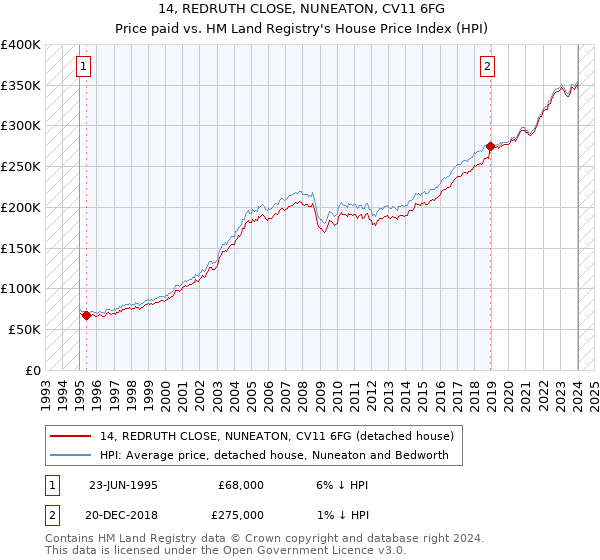 14, REDRUTH CLOSE, NUNEATON, CV11 6FG: Price paid vs HM Land Registry's House Price Index