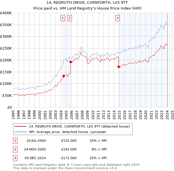 14, REDRUTH DRIVE, CARNFORTH, LA5 9TT: Price paid vs HM Land Registry's House Price Index