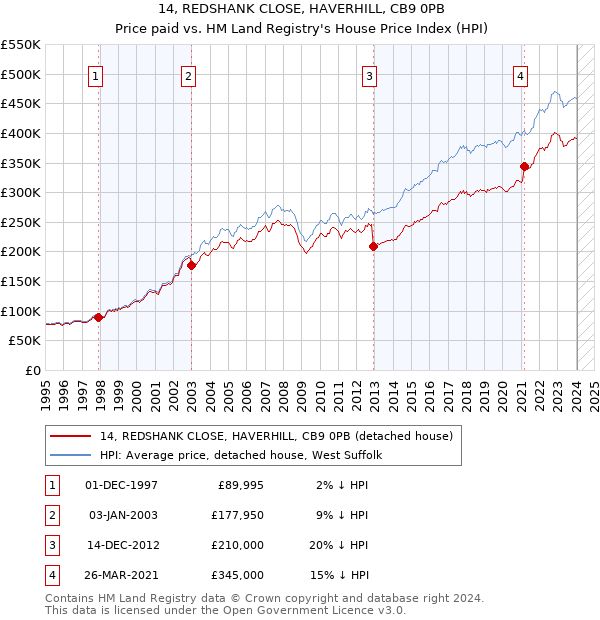 14, REDSHANK CLOSE, HAVERHILL, CB9 0PB: Price paid vs HM Land Registry's House Price Index