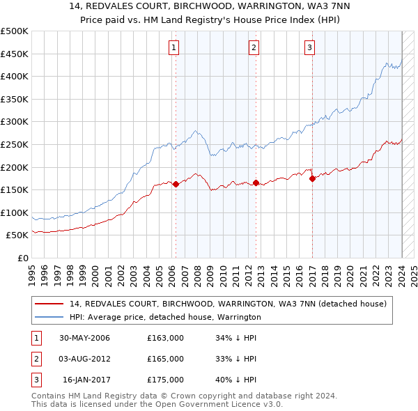 14, REDVALES COURT, BIRCHWOOD, WARRINGTON, WA3 7NN: Price paid vs HM Land Registry's House Price Index