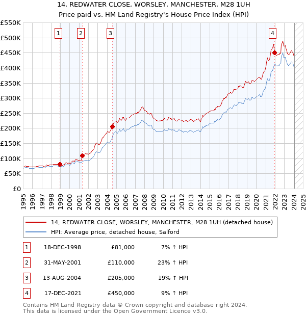 14, REDWATER CLOSE, WORSLEY, MANCHESTER, M28 1UH: Price paid vs HM Land Registry's House Price Index
