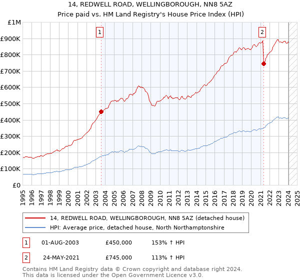 14, REDWELL ROAD, WELLINGBOROUGH, NN8 5AZ: Price paid vs HM Land Registry's House Price Index