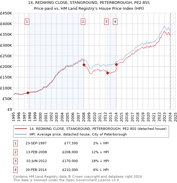 14, REDWING CLOSE, STANGROUND, PETERBOROUGH, PE2 8SS: Price paid vs HM Land Registry's House Price Index