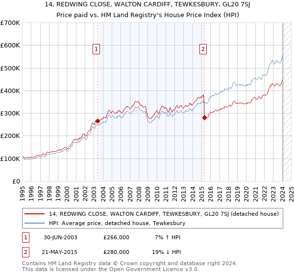 14, REDWING CLOSE, WALTON CARDIFF, TEWKESBURY, GL20 7SJ: Price paid vs HM Land Registry's House Price Index