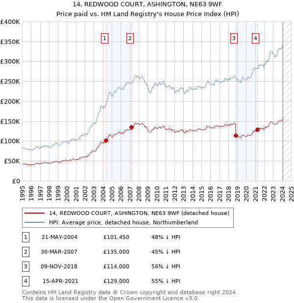 14, REDWOOD COURT, ASHINGTON, NE63 9WF: Price paid vs HM Land Registry's House Price Index