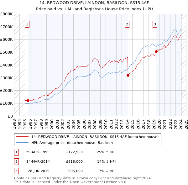 14, REDWOOD DRIVE, LAINDON, BASILDON, SS15 4AF: Price paid vs HM Land Registry's House Price Index