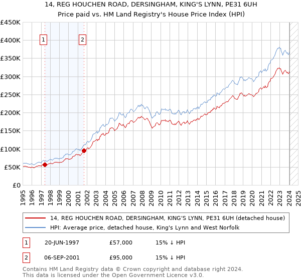 14, REG HOUCHEN ROAD, DERSINGHAM, KING'S LYNN, PE31 6UH: Price paid vs HM Land Registry's House Price Index
