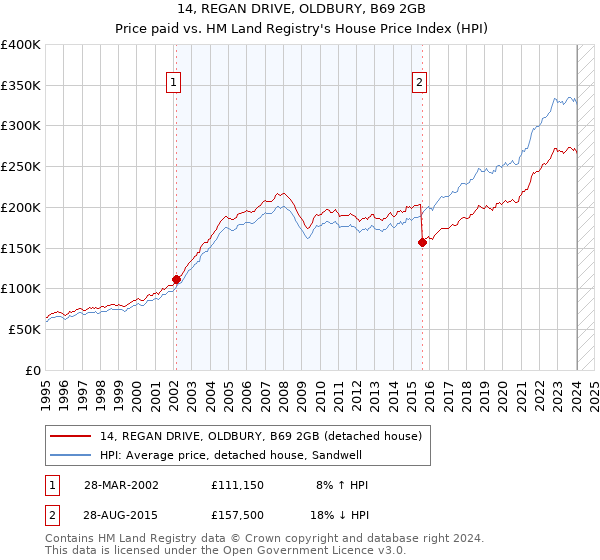 14, REGAN DRIVE, OLDBURY, B69 2GB: Price paid vs HM Land Registry's House Price Index