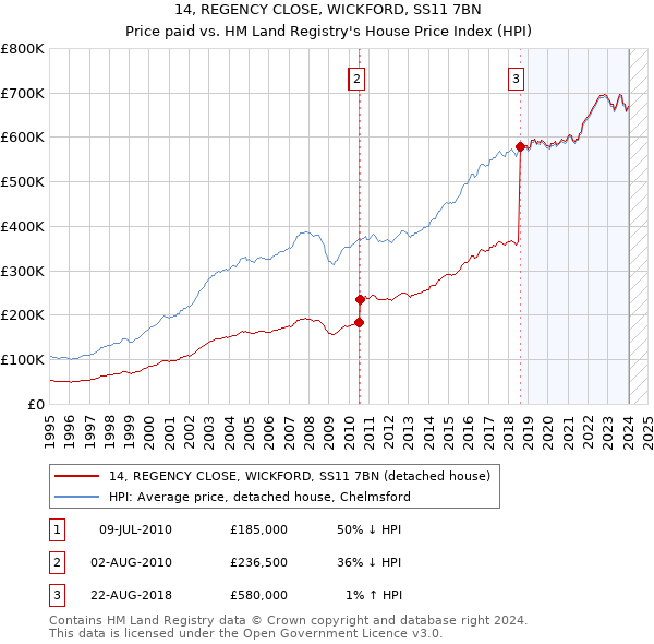 14, REGENCY CLOSE, WICKFORD, SS11 7BN: Price paid vs HM Land Registry's House Price Index