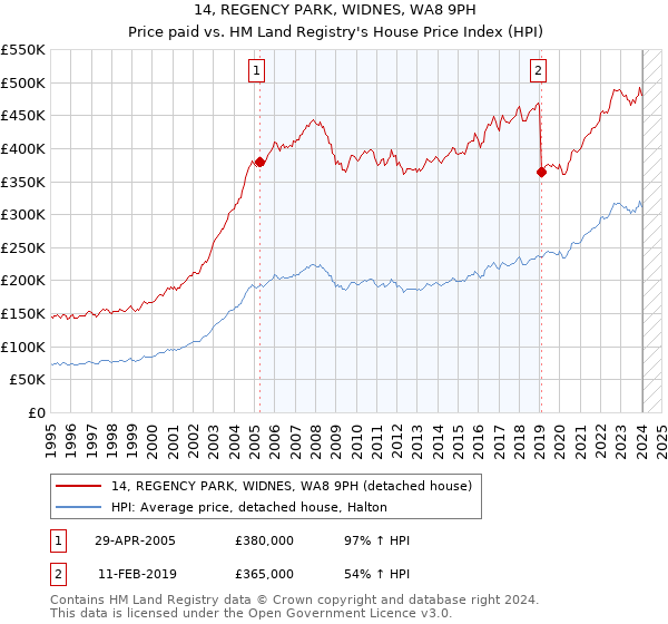 14, REGENCY PARK, WIDNES, WA8 9PH: Price paid vs HM Land Registry's House Price Index