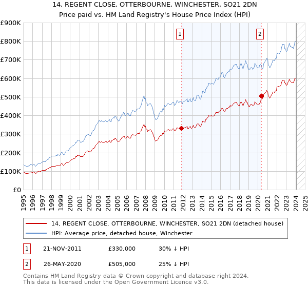 14, REGENT CLOSE, OTTERBOURNE, WINCHESTER, SO21 2DN: Price paid vs HM Land Registry's House Price Index