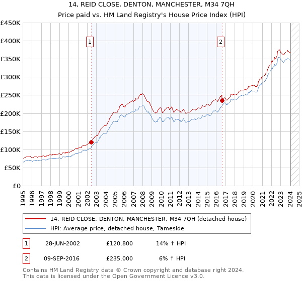 14, REID CLOSE, DENTON, MANCHESTER, M34 7QH: Price paid vs HM Land Registry's House Price Index
