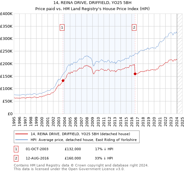 14, REINA DRIVE, DRIFFIELD, YO25 5BH: Price paid vs HM Land Registry's House Price Index