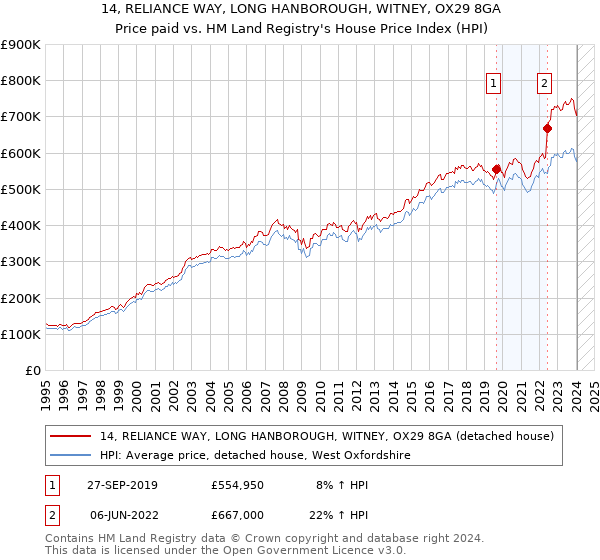 14, RELIANCE WAY, LONG HANBOROUGH, WITNEY, OX29 8GA: Price paid vs HM Land Registry's House Price Index