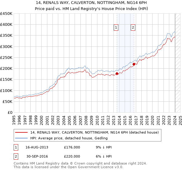14, RENALS WAY, CALVERTON, NOTTINGHAM, NG14 6PH: Price paid vs HM Land Registry's House Price Index