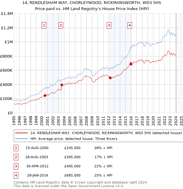 14, RENDLESHAM WAY, CHORLEYWOOD, RICKMANSWORTH, WD3 5HS: Price paid vs HM Land Registry's House Price Index