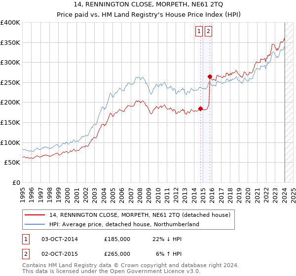 14, RENNINGTON CLOSE, MORPETH, NE61 2TQ: Price paid vs HM Land Registry's House Price Index