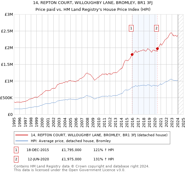 14, REPTON COURT, WILLOUGHBY LANE, BROMLEY, BR1 3FJ: Price paid vs HM Land Registry's House Price Index