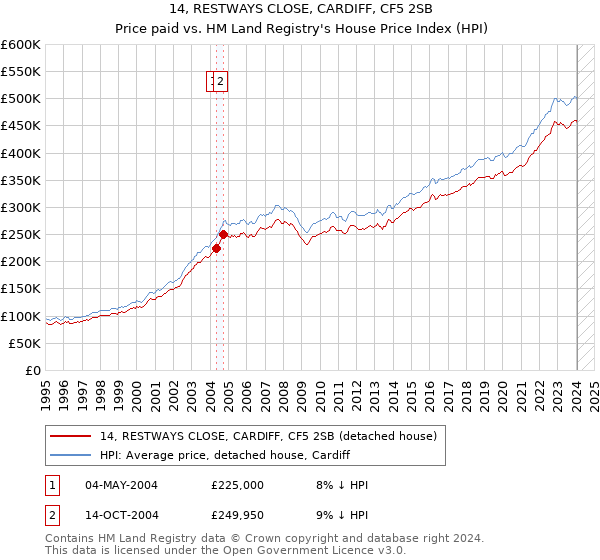 14, RESTWAYS CLOSE, CARDIFF, CF5 2SB: Price paid vs HM Land Registry's House Price Index