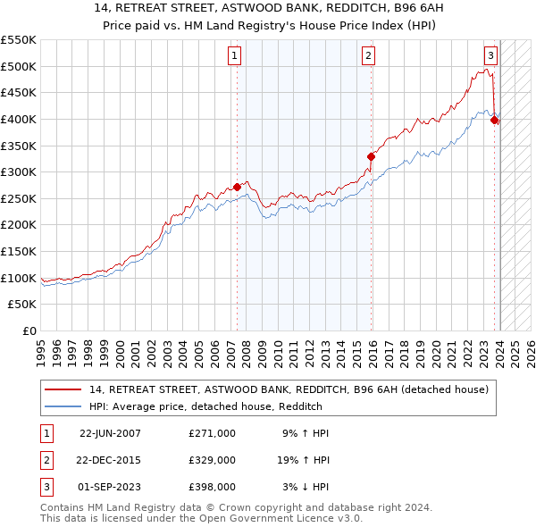 14, RETREAT STREET, ASTWOOD BANK, REDDITCH, B96 6AH: Price paid vs HM Land Registry's House Price Index