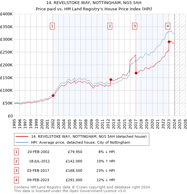 14, REVELSTOKE WAY, NOTTINGHAM, NG5 5AH: Price paid vs HM Land Registry's House Price Index