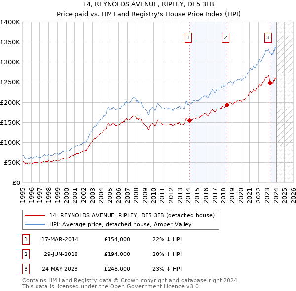 14, REYNOLDS AVENUE, RIPLEY, DE5 3FB: Price paid vs HM Land Registry's House Price Index
