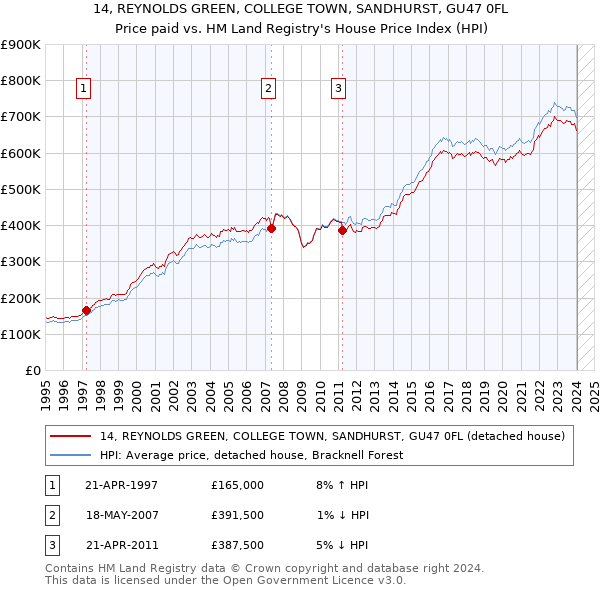 14, REYNOLDS GREEN, COLLEGE TOWN, SANDHURST, GU47 0FL: Price paid vs HM Land Registry's House Price Index