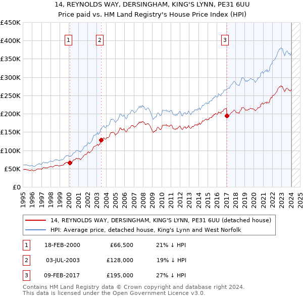 14, REYNOLDS WAY, DERSINGHAM, KING'S LYNN, PE31 6UU: Price paid vs HM Land Registry's House Price Index