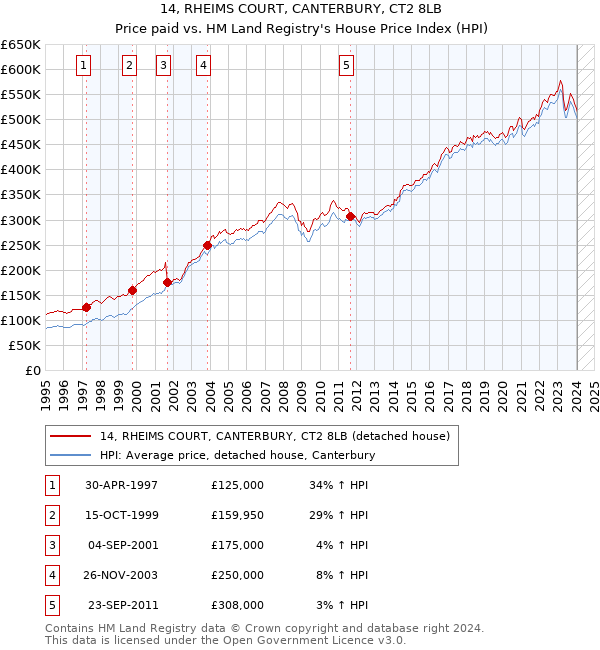 14, RHEIMS COURT, CANTERBURY, CT2 8LB: Price paid vs HM Land Registry's House Price Index