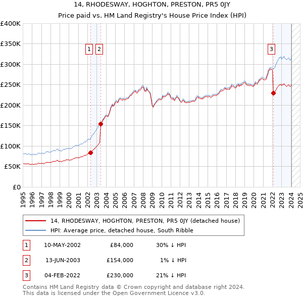 14, RHODESWAY, HOGHTON, PRESTON, PR5 0JY: Price paid vs HM Land Registry's House Price Index
