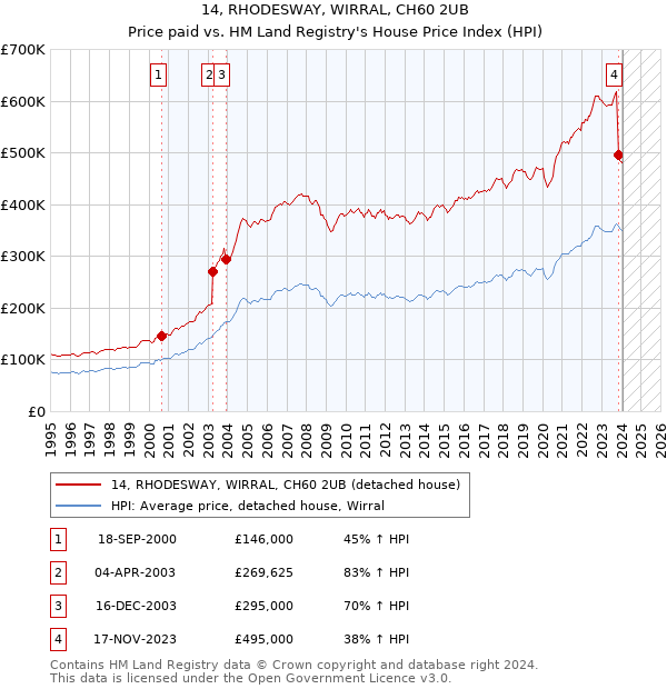 14, RHODESWAY, WIRRAL, CH60 2UB: Price paid vs HM Land Registry's House Price Index