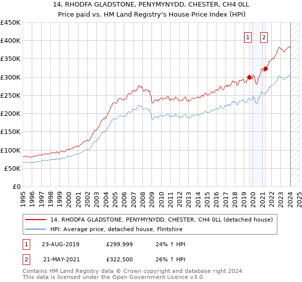 14, RHODFA GLADSTONE, PENYMYNYDD, CHESTER, CH4 0LL: Price paid vs HM Land Registry's House Price Index