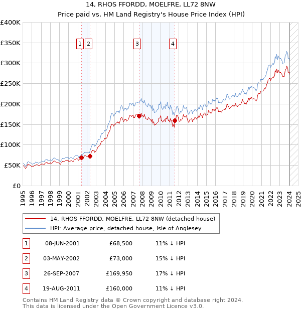 14, RHOS FFORDD, MOELFRE, LL72 8NW: Price paid vs HM Land Registry's House Price Index