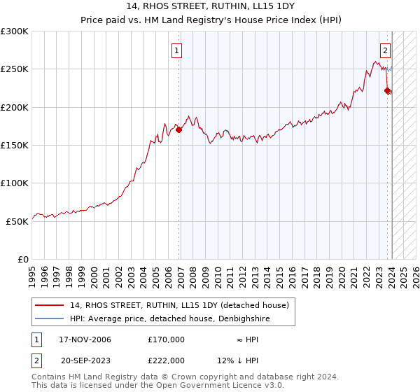 14, RHOS STREET, RUTHIN, LL15 1DY: Price paid vs HM Land Registry's House Price Index